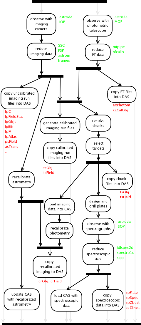 SDSS Data Processing top level activity diagram