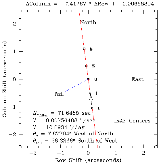 Comet Dalcanton's Motion