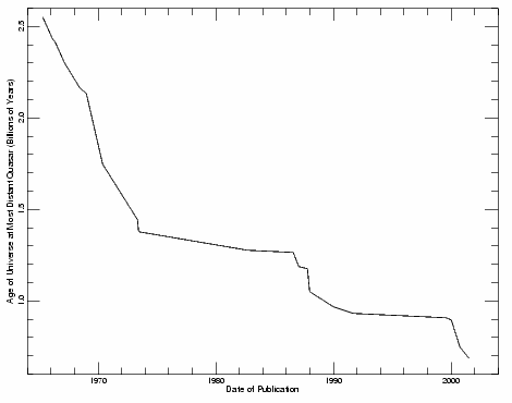 age vs. discovery date