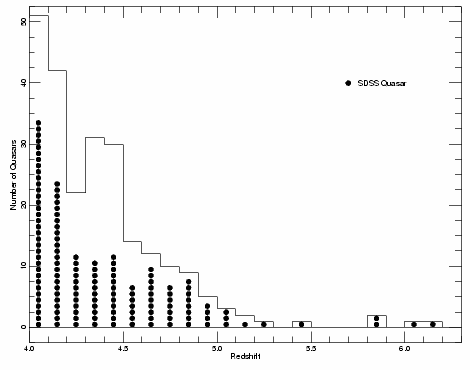 QSO redshift histogram