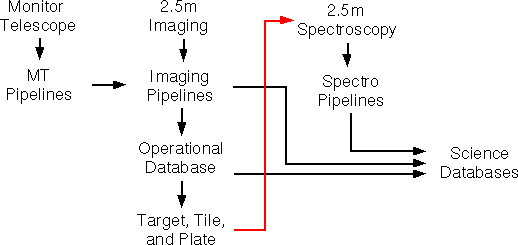 Data flow