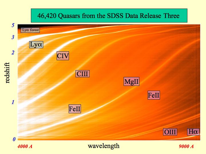 Stacked quasar spectra
